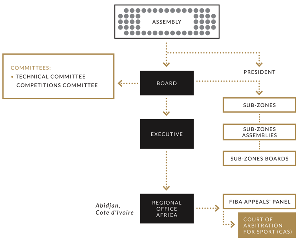 FIBA Africa's Structure